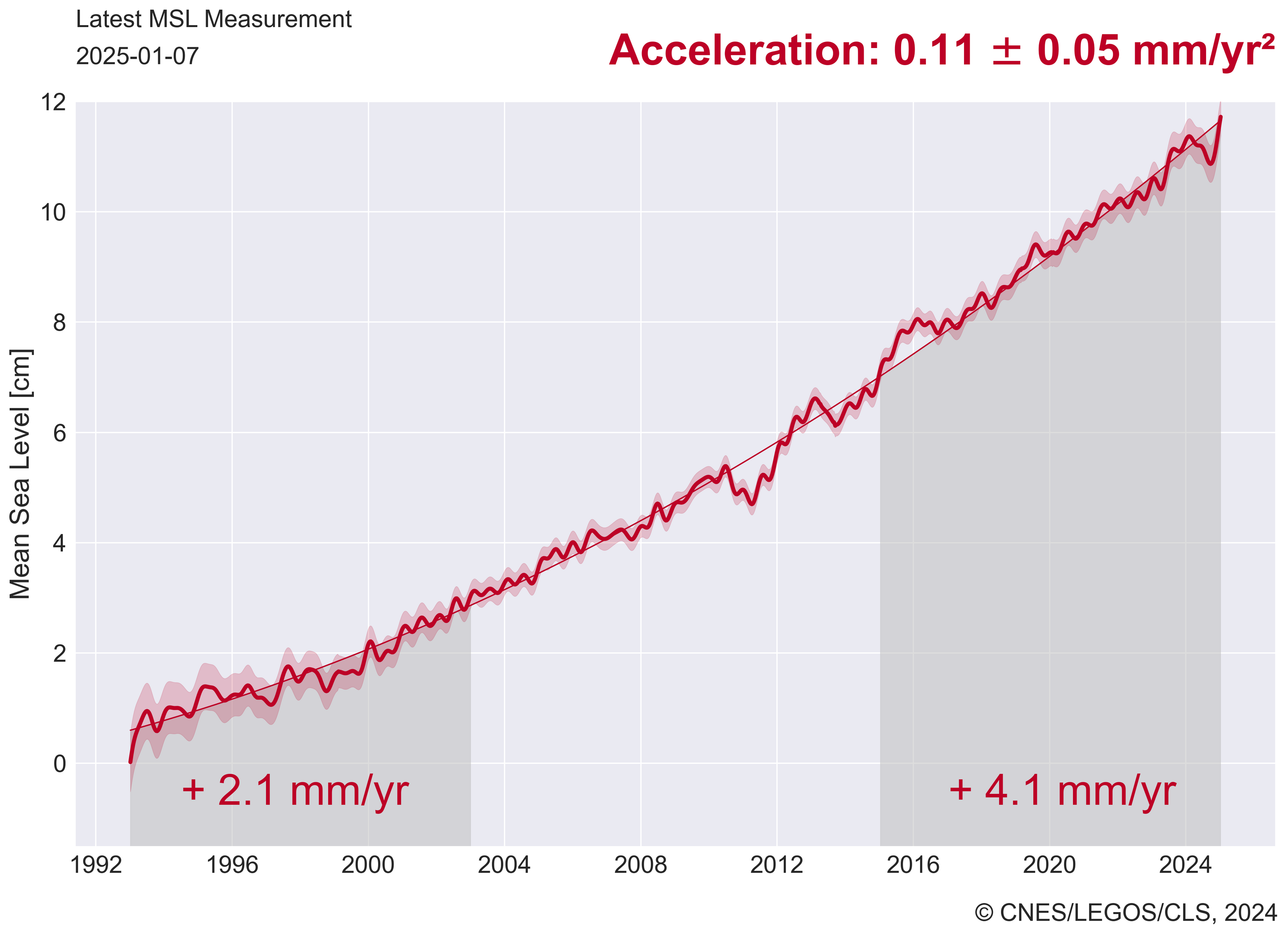screenshot graph showing sealevel since 1993, show a yearly rise of 2 mm/year at the first 10 years and 4 mm/year the last ten years. screenshot graph showing sealevel since 1993, show a yearly rise of 2 mm/year at the first 10 years and 4 mm/year the last ten years.
